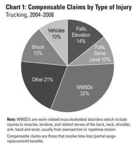 Compensable Claims by Type of Injury in Trucking